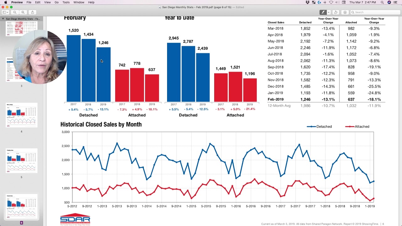 San Diego Real Estate Market Stats   Feb 2019