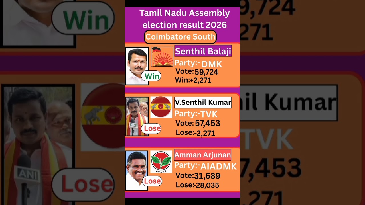 Coimbatore South (Tamilnadu) Assembly election result 2026 #tamilnadu #election #government