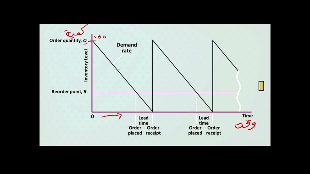 Reorder Point نقطة إعادة الطلب