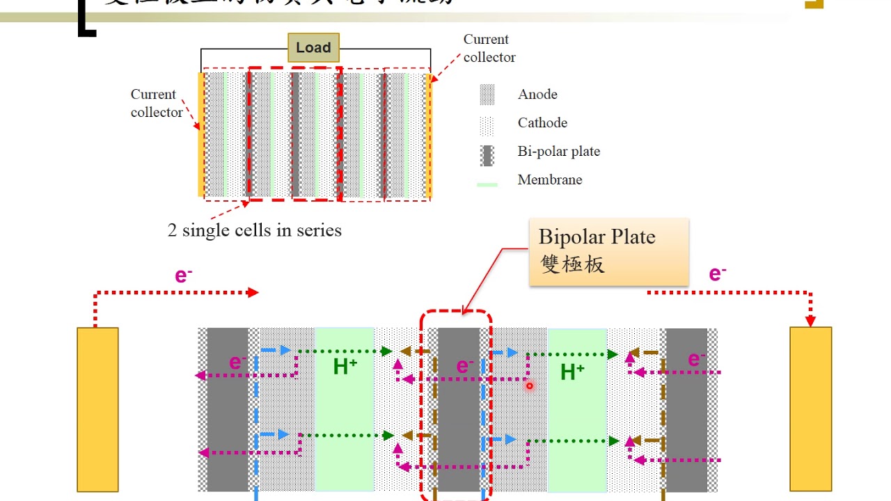 Fuel Cell (02-5) Fuel cell type - Stack Structure