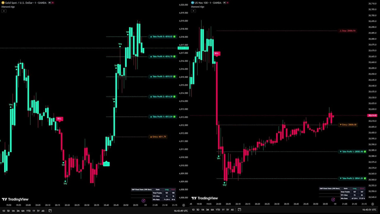 🔴 LIVE: GOLD & NASDAQ 1-Minute Scalping Signals | Diamond Algo Strategy