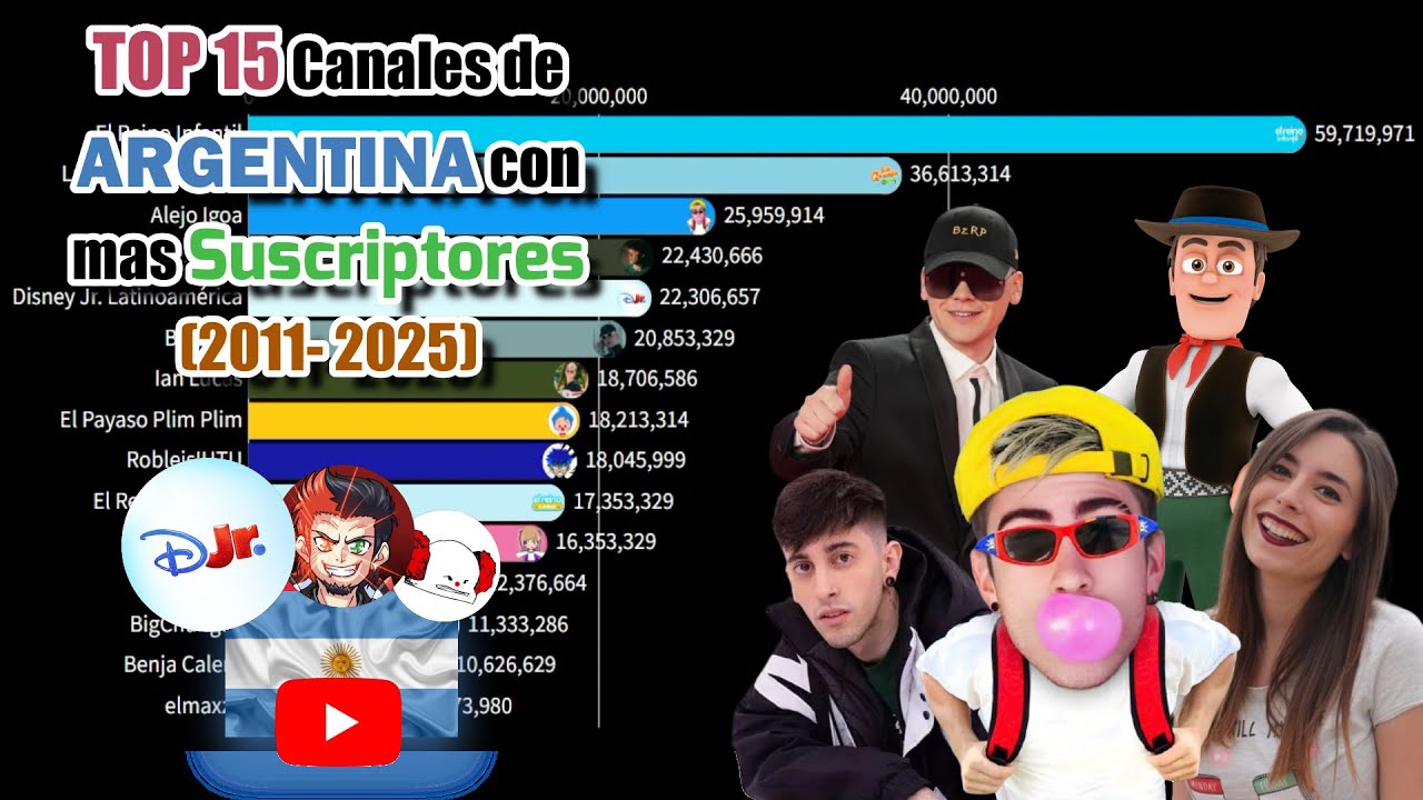 🇦🇷Топ-15 аргентинских каналов с наибольшим количеством подписчиков🇦🇷 || (2011 - 2025)