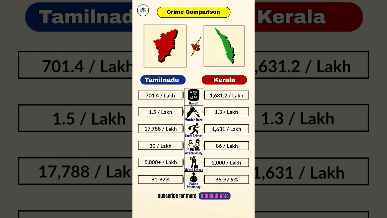 TN vs Kerala Crime Truth 2025: SHOCKING Data Reveals Who is Safer? 😬