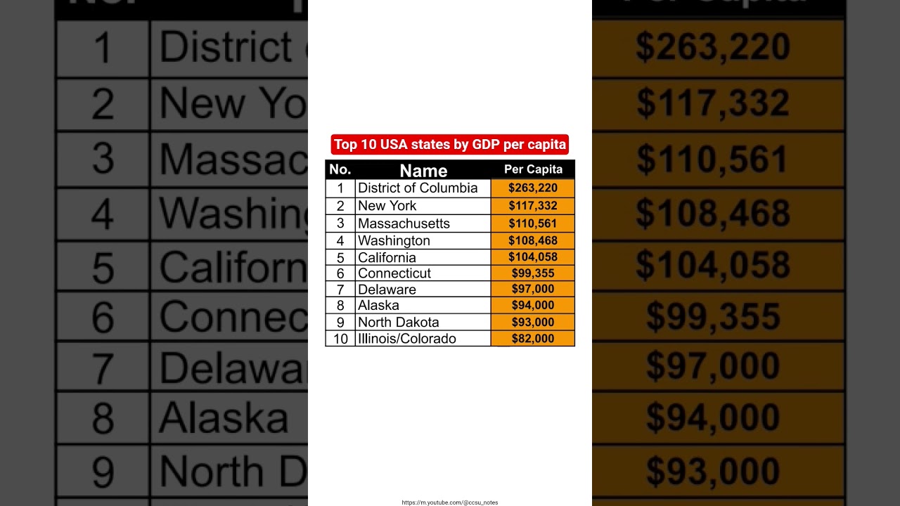 Richest USA states by GDP per capita