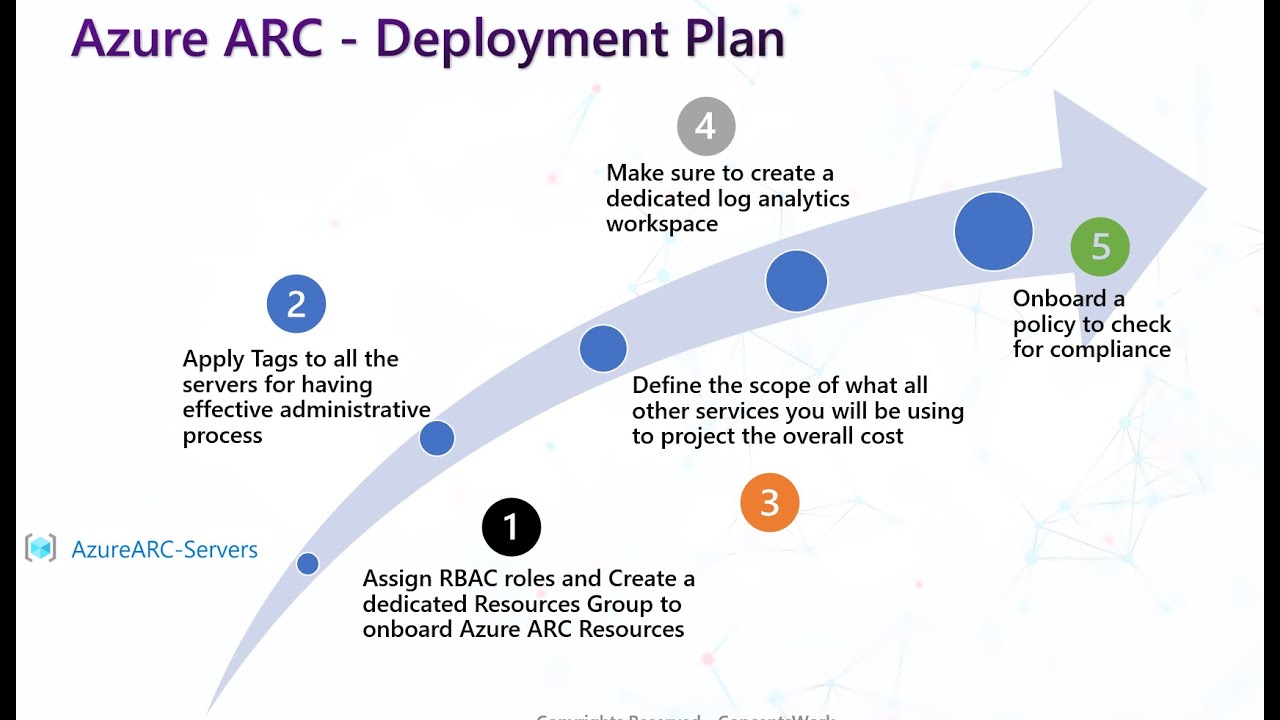 Azure ARC for Server | Deployment | Getting started