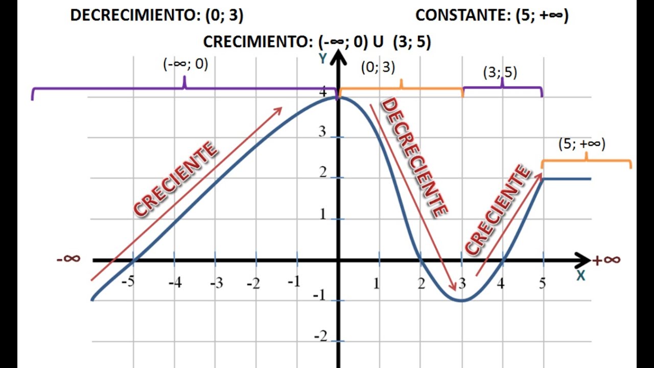 INTERVALOS DE CRECIMIENTO, DECRECIMIENTO Y CONSTANTE DE UNA FUNCIÓN