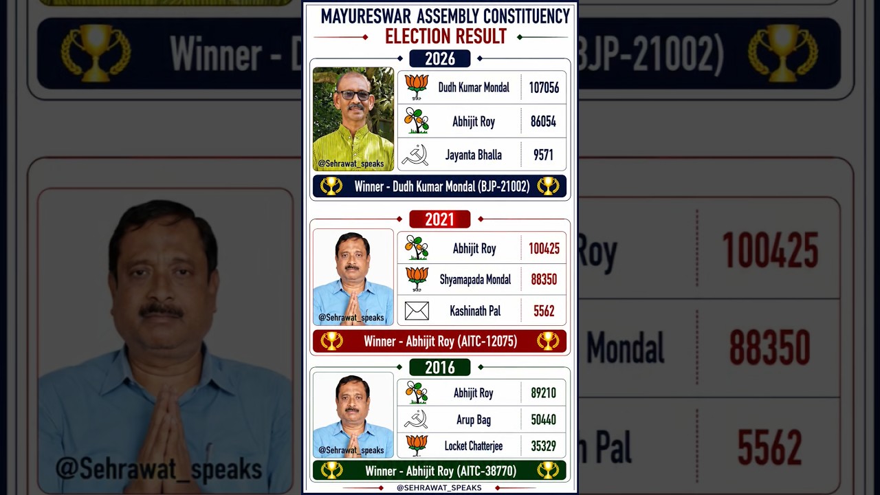 Mayureswar Assembly Constituency Election Result 💯🏆✅ West Bengal Assembly Election Result 🫡🏆✅