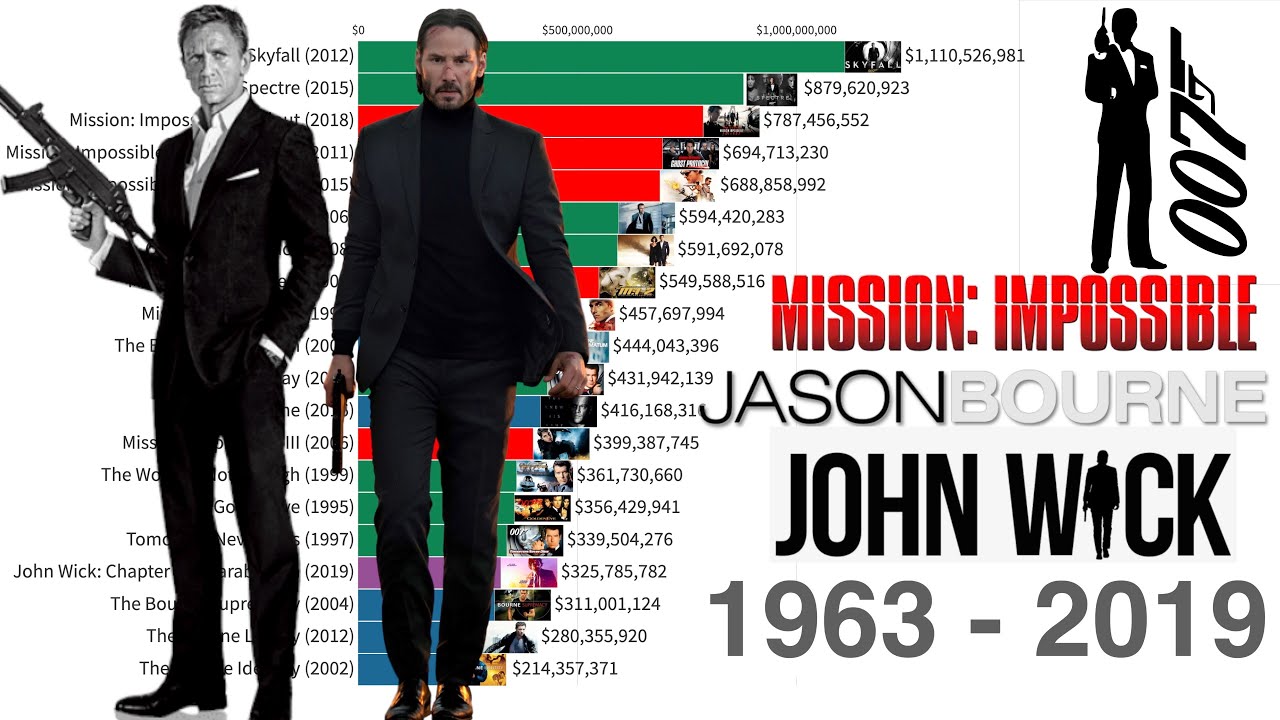 Most Watched Action Movies Since 1963: James Bond vs Bourne vs John Wick vs Mission: Impossible