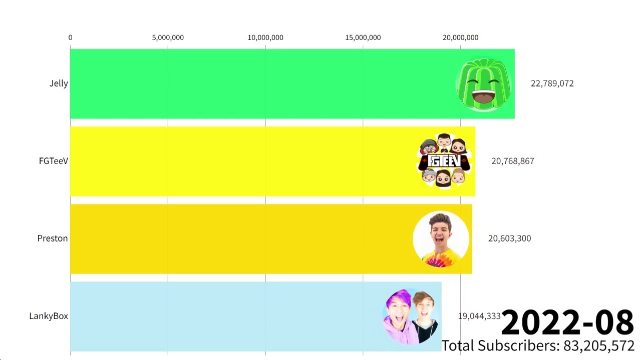 Lankybox Vs FGTeeV Vs Preston Vs Jelly - Subscriber Count History (2012-2022)