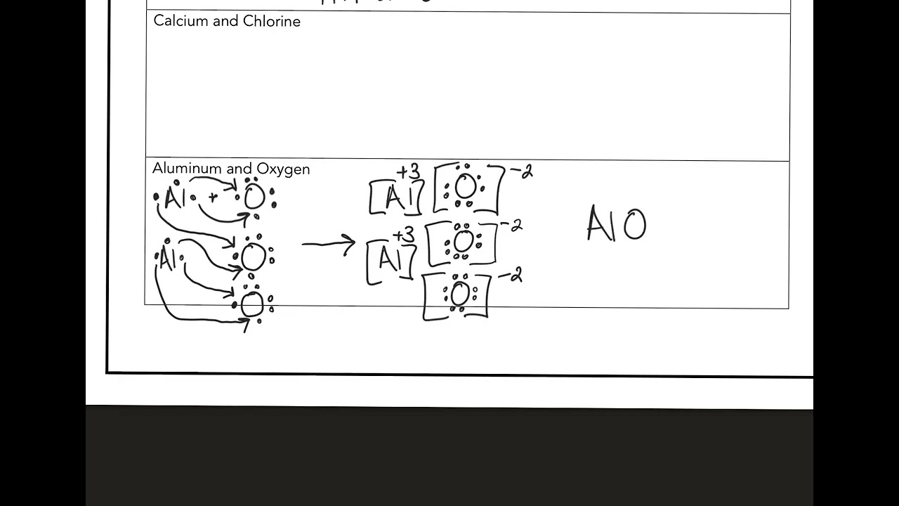 Ionic Bonding Review Guide