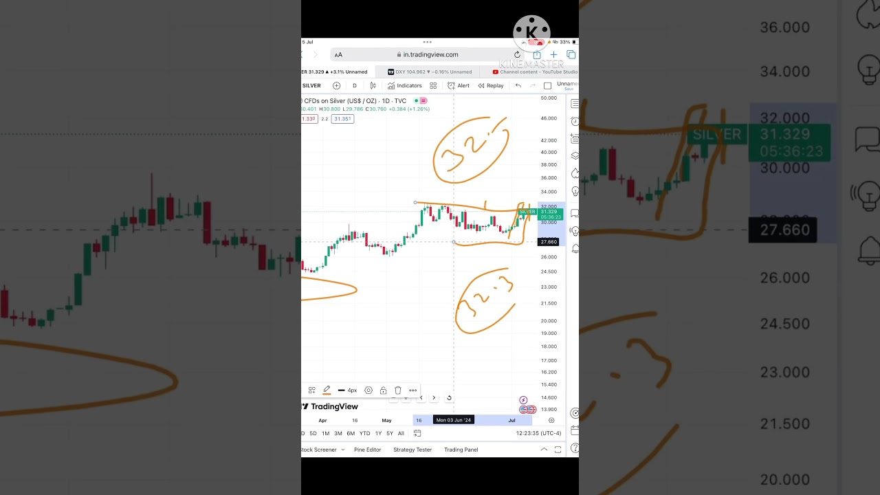 Silver Price prediction | 8 July 2024 | Silver Forecast Today, Silver Price Analysis? 