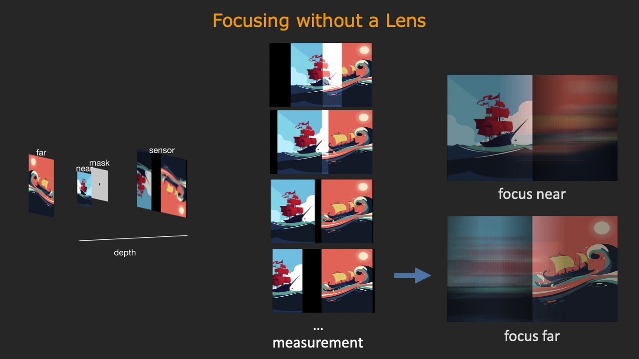 SweepCam — Depth-aware Lensless Imaging using Programmable Masks [ICCP 2020]