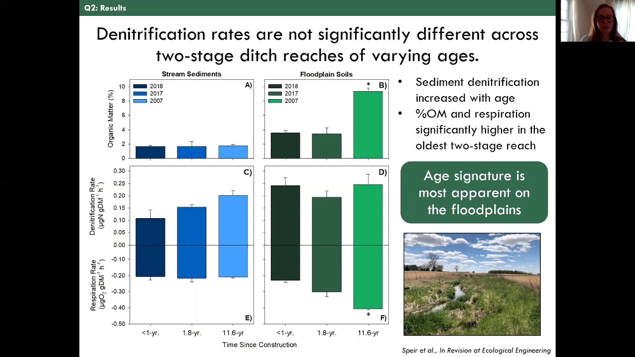 Quantifying denitrification following restoration via the two-stage ditch