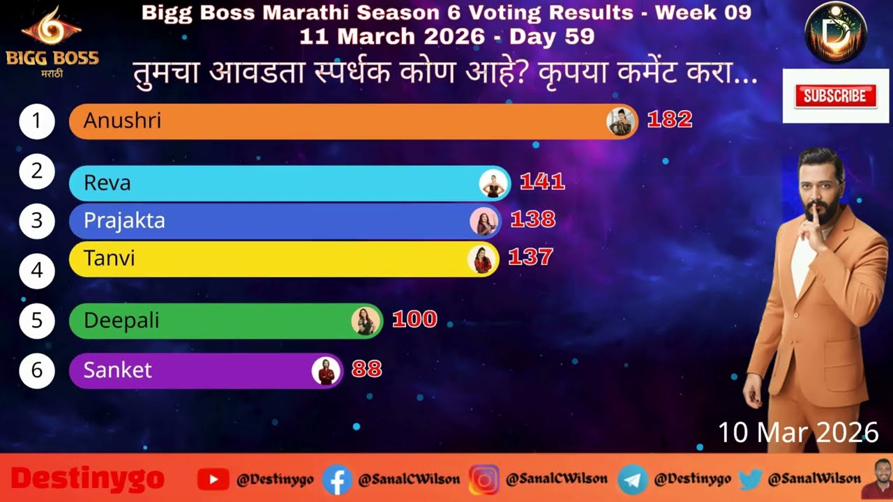 Bigg Boss 1PM 11/03/2026 Voting Results Marathi Season 6! #biggbossmarathi #marathi #biggboss #Tanvi