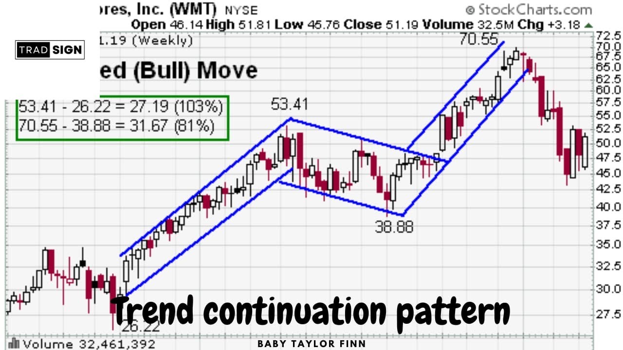 Trend Continuation Pattern (trading)