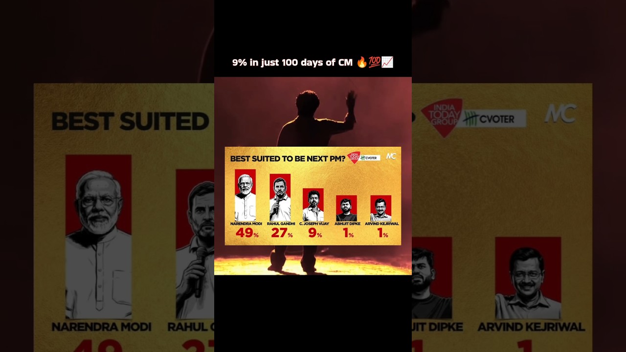😱Modi 49% Thalapathy Vijay 9% ⁉️😱 PM Race started 🔥🔥 #cmvijay #yosho #shorts #tvk #viral