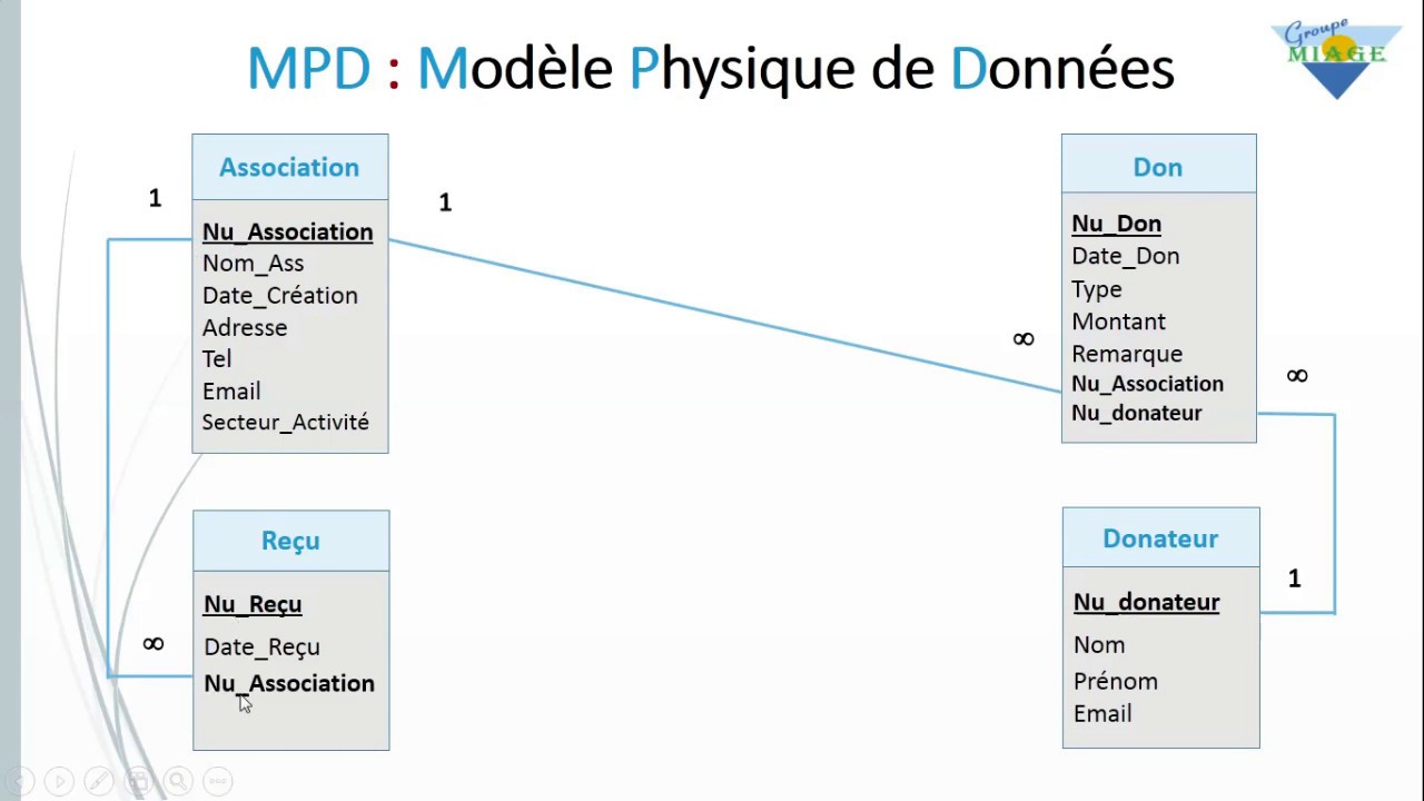 Merise MPD : Exercice corrigé
