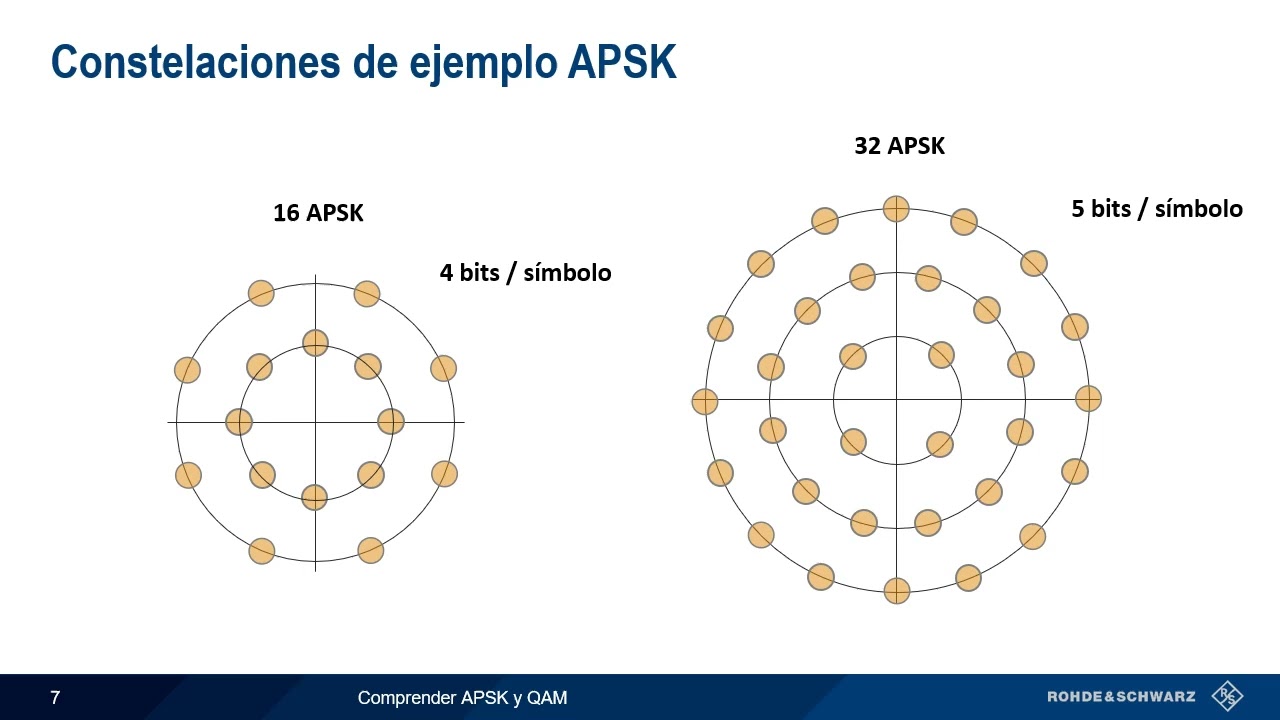 Entendiendo APSK y QAM