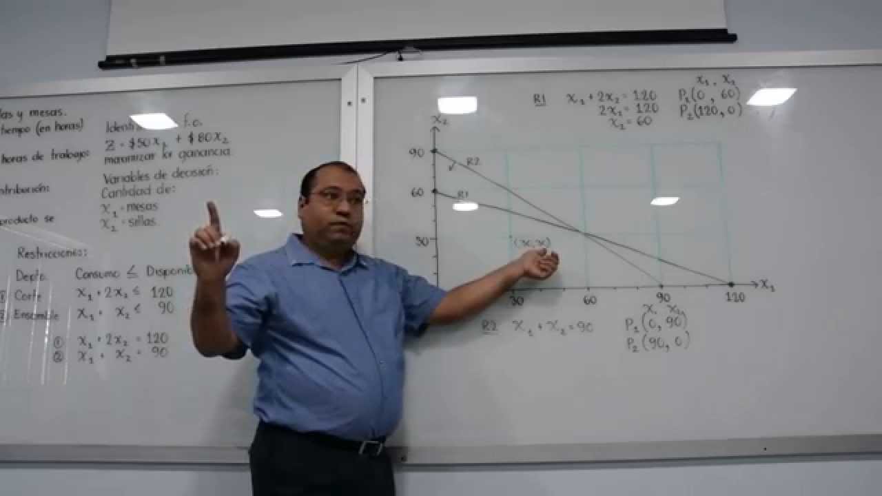 Programación Lineal Ejemplo 1. Método gráfico (a mano)