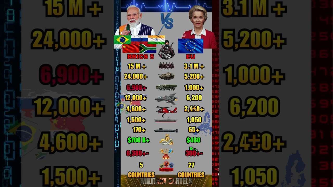 BRICS vs European Union Military Power Comparison 2026