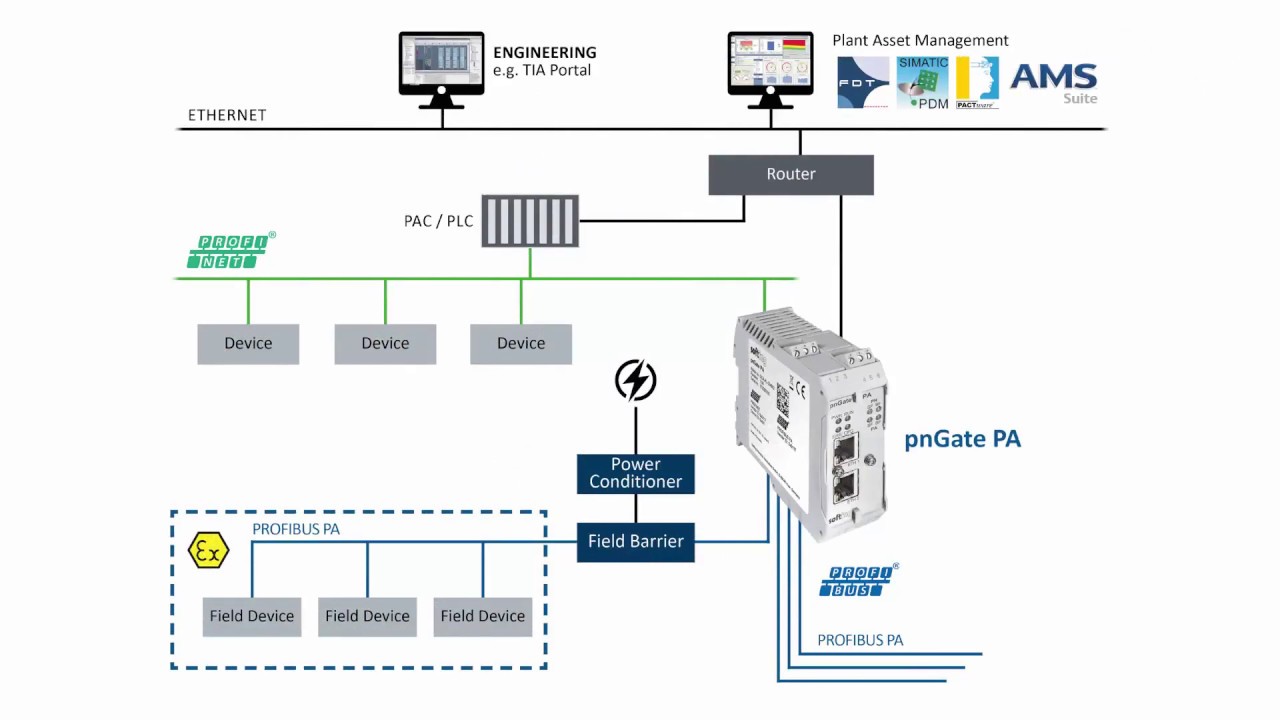 Parametriza&ccedil;&atilde;o de dispositivos PROFIBUS PA no SIMATIC PDM com pnGate PA