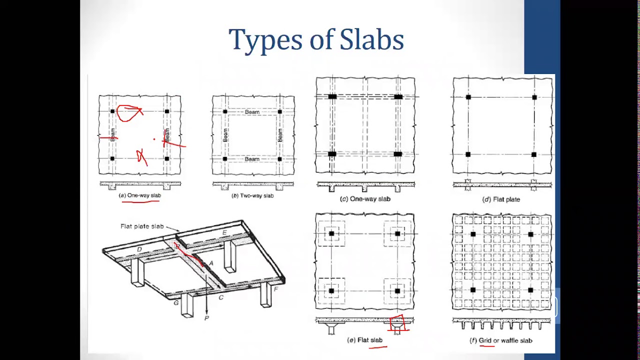 Introduction to Slab Systems with focus on one way slabs