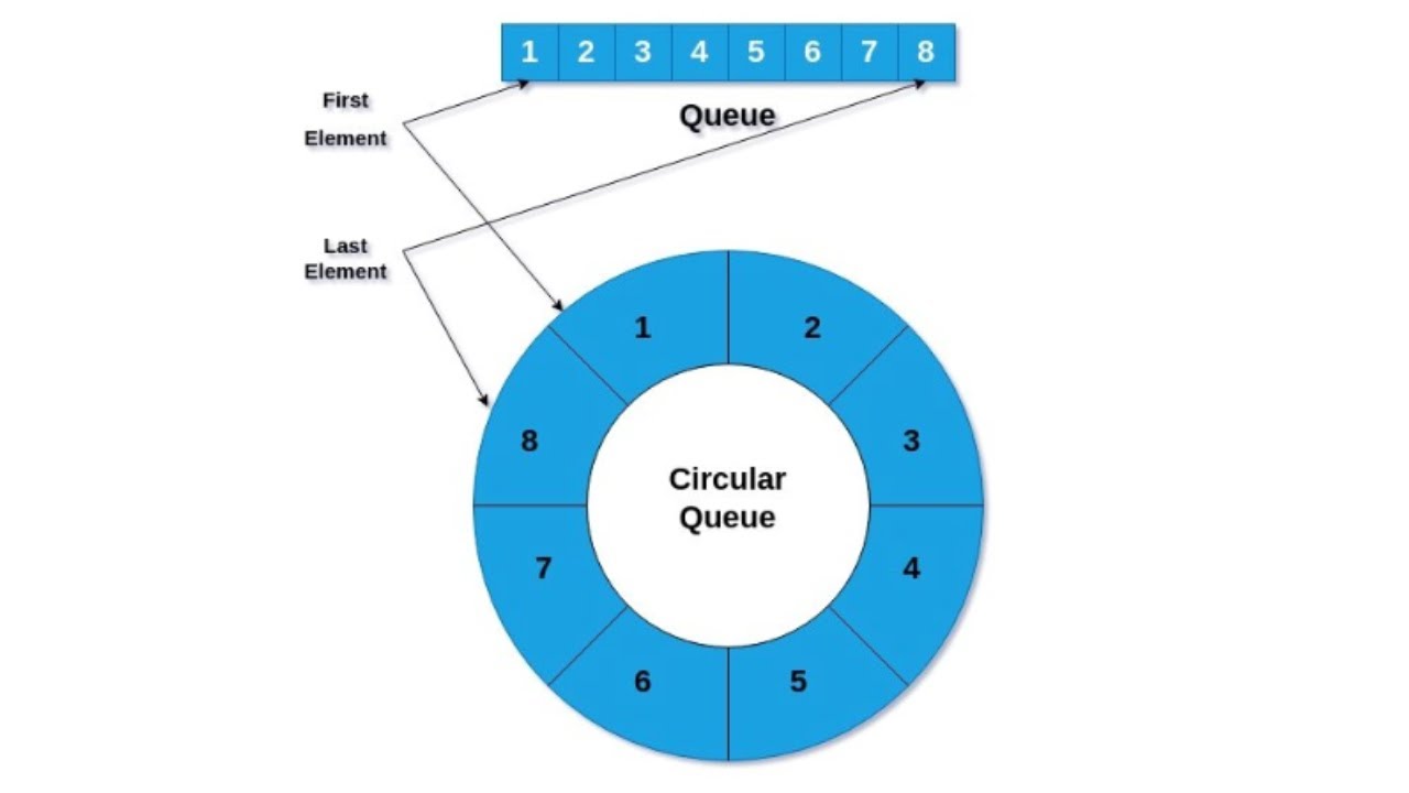 شرح Circular Queue في Dart | Data Structures للمبتدئين باحتراف