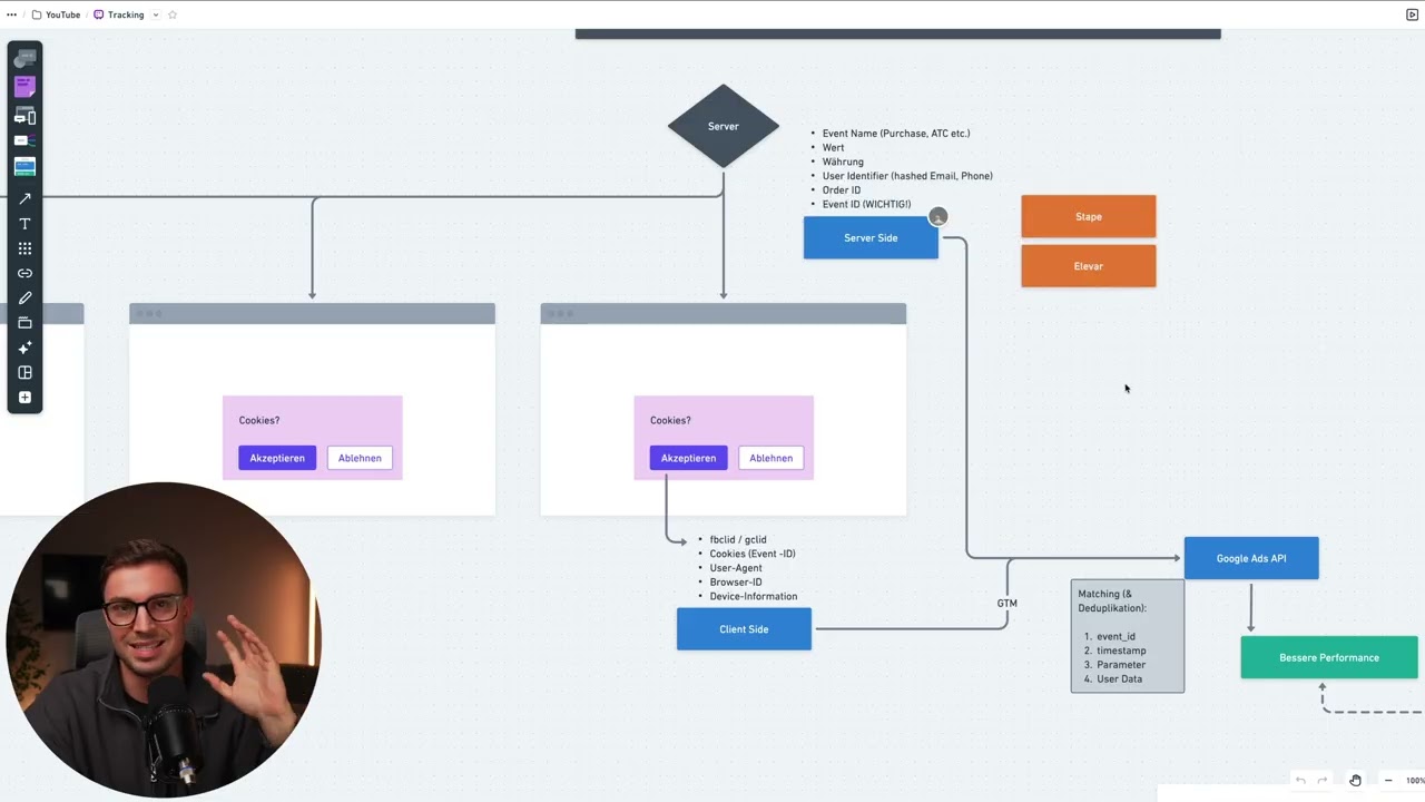 Tracking für Ecommerce gelöst - Welches Tracking für welche Umsatzgröße?