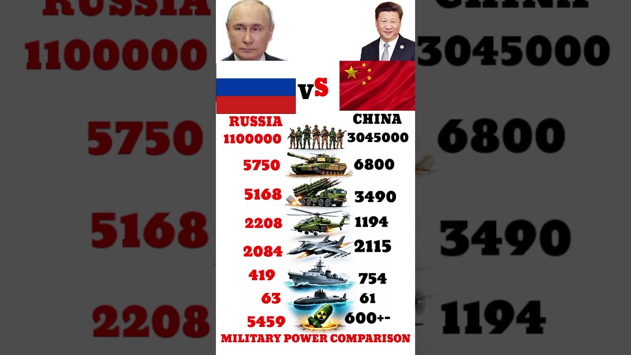 China Vs Russia Military | Who Is Stronger in 2026?