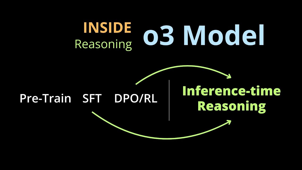 o3 Inference Time CoT Reasoning: How relevant is SFT and RL?