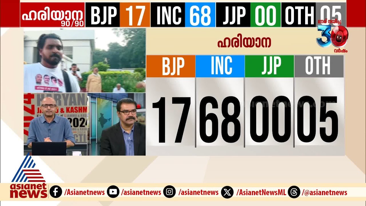 ഹരിയാനയിൽ തണ്ടൊടിഞ്ഞ് താമര, കരുത്തോടെ കോൺഗ്രസ്