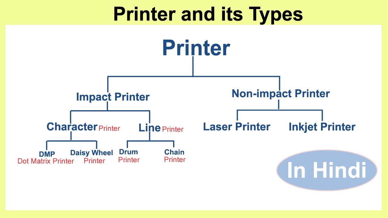 Printer And Its Types in Hindi | Impact Printer And Non-Impact Printer