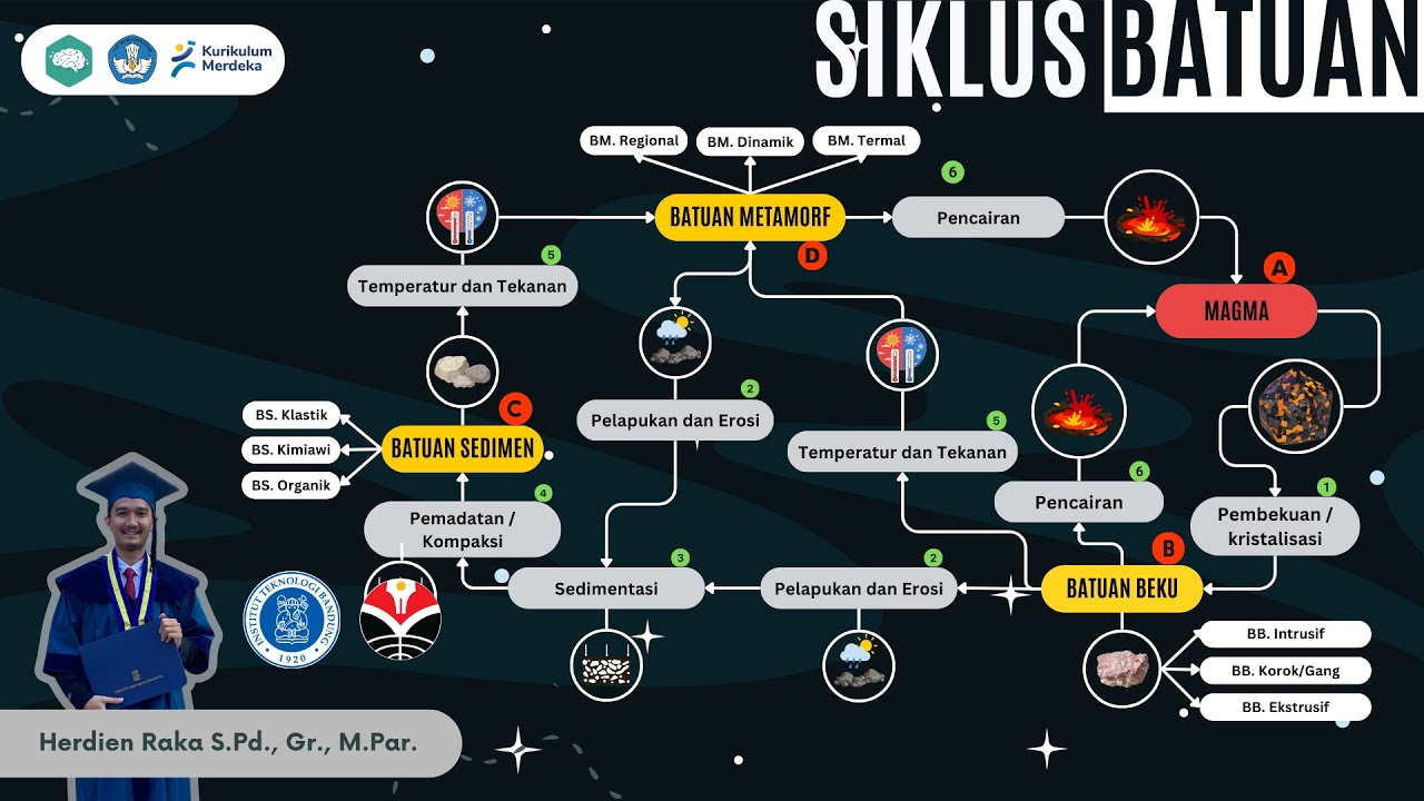 LITOSFER : SIKLUS BATUAN DAN JENIS - JENIS BATUAN