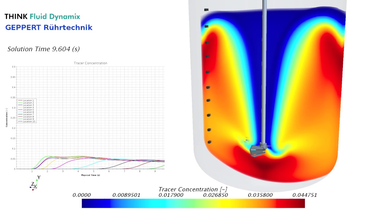 CFD for Industrial Mixing: Mixing time analysis