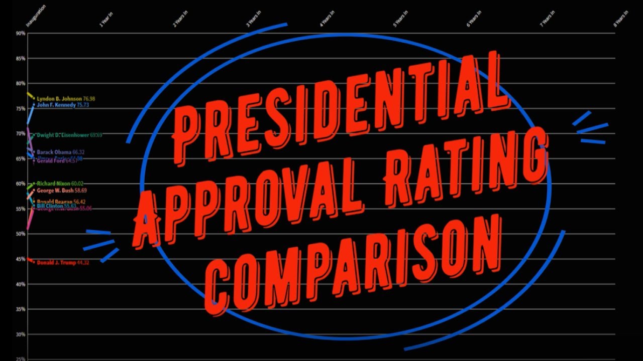Presidential Approval Rating Comparison - Presidential Approval Comparison - Based only on Gallup