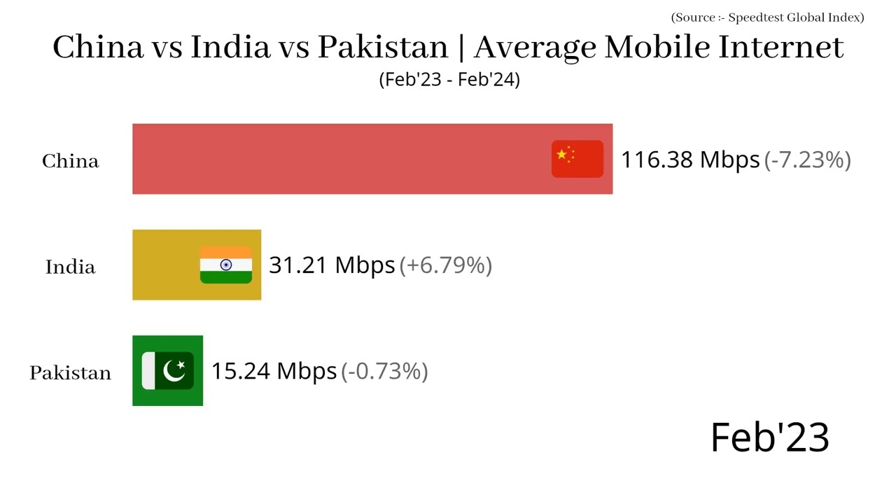 China vs India vs Pakistan | Average Mobile Internet Speed (Feb'23-Feb'24)