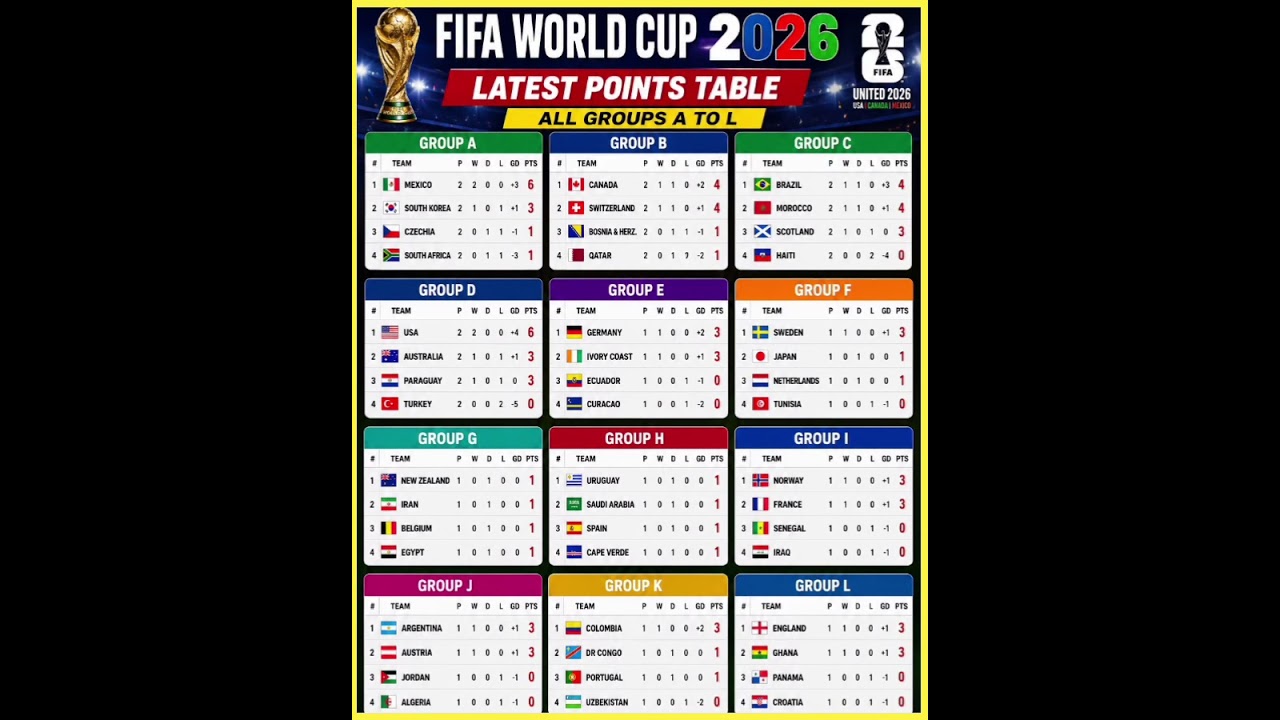 FIFA World Cup 2026 Latest Points Table | Updated Group Standings & Rankings Today