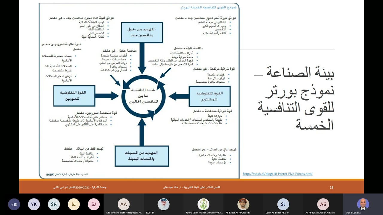 تحليل البيئة الخارجية   نموذج بورتر للقوى التنافسية الخمسة