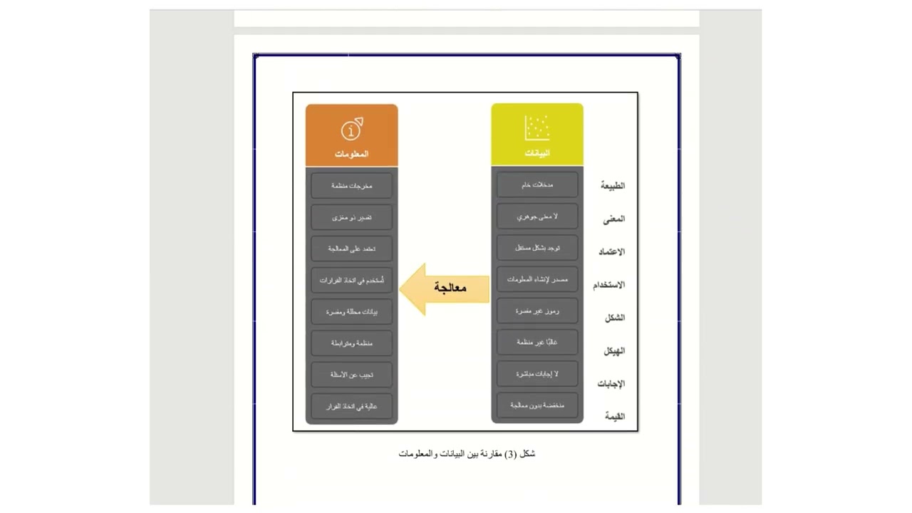المحاضرة الأولى الجزء الأول  البيانات والمعلومات والفرق بينهما ومفهوم الاتصال التعليمي وعناصره