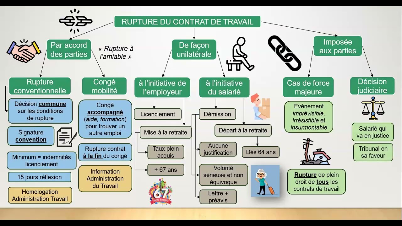 3.1.3.3. DROIT - Les différents modes de rupture du contrat de travail