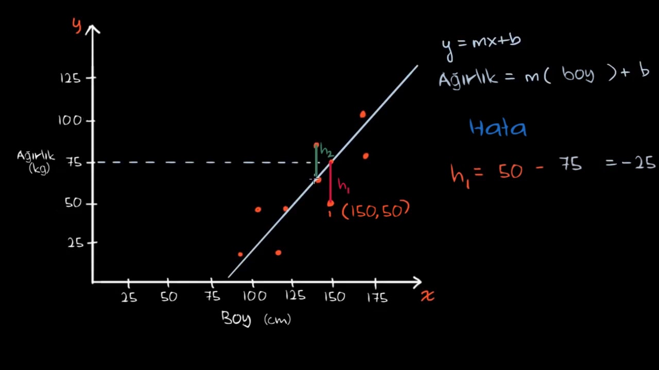 Hatalara Giriş ve En Küçük Kareler Yöntemi 1 (Matematik)(İstatistik ve Olasılık)