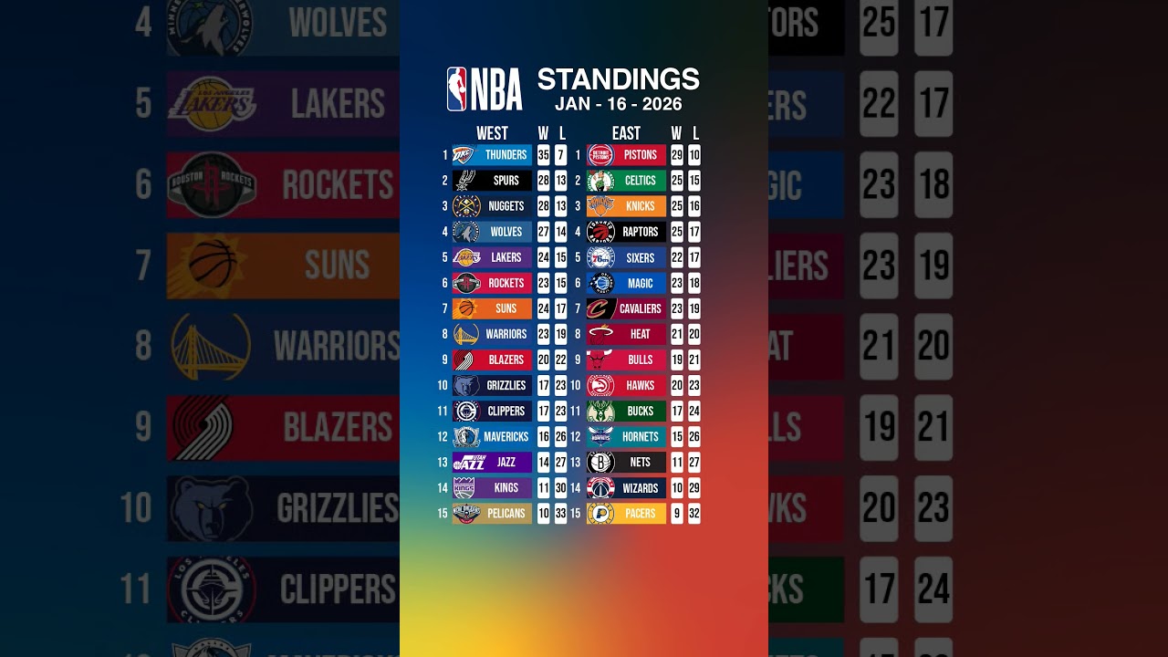 NBA STANDINGS - JANUARY 16, 2026 