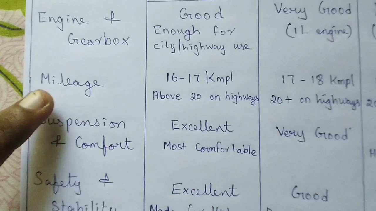 Tata Tiago vs Maruti Suzuki WagonR vs IGNIS...Best car under 6 lakhs?