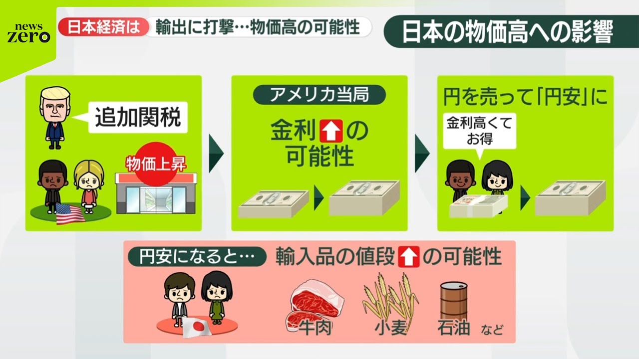 【崩れる自由貿易】「トランプ関税」世界に衝撃  日本は24％  輸出に打撃...暮らしに影響は？