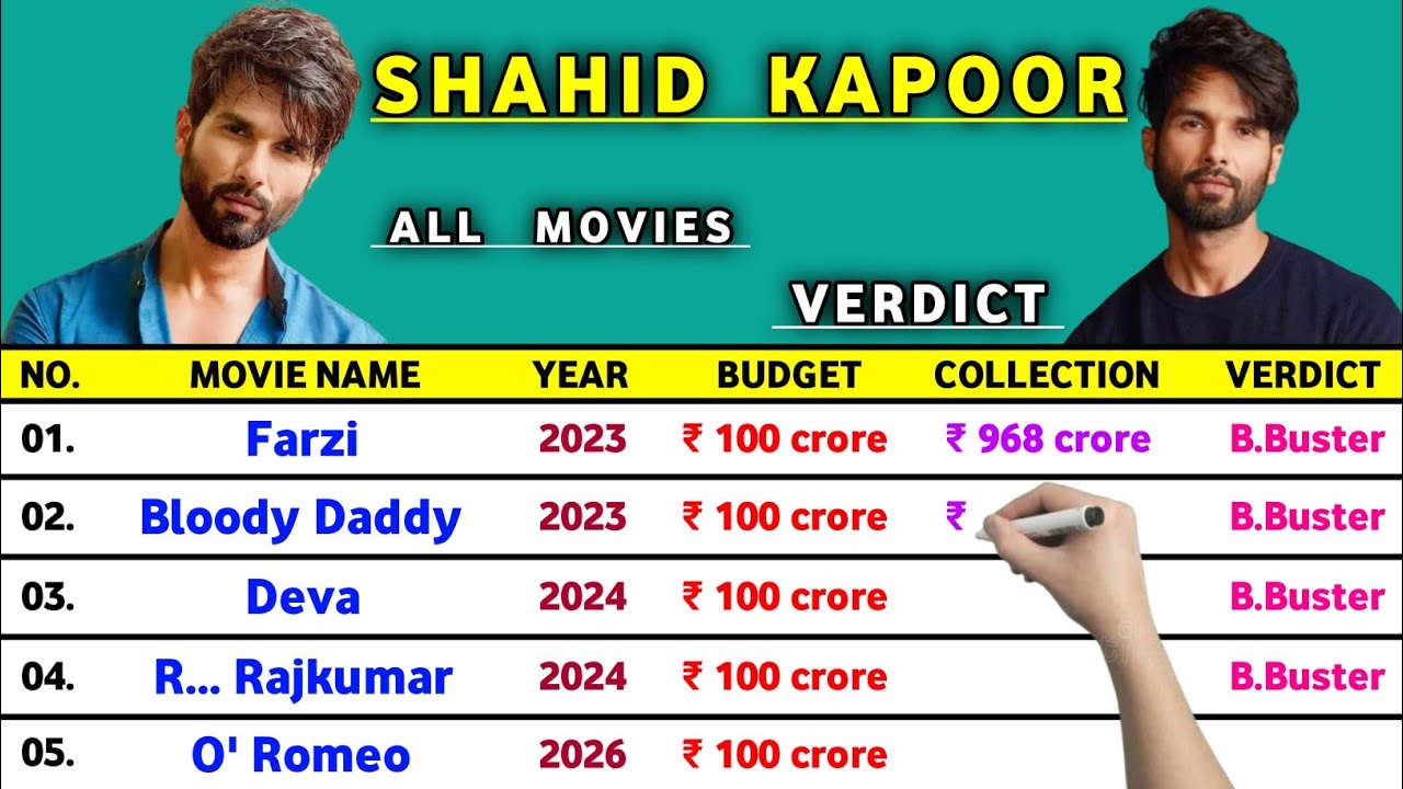 Shahid Kapoor All Hits And Flops Movies List 2026 | O Romeo | Deva | Farzi | Bloody Daddy | Jersey