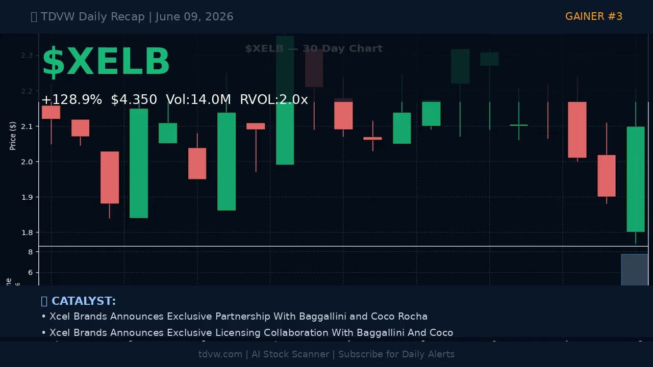 Top Movers June 09, 2026: $CCTG +304.8%, $AZI +146.9%, $XELB +128.9% | Daily Market Recap