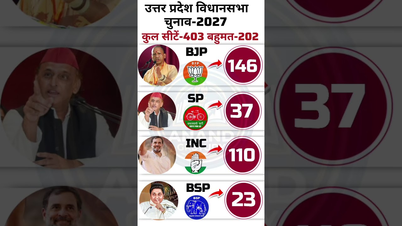 🔥🚨UP Assembly Election 2027 Survey: Total Seats 403, Majority 202 | BJP, SP, INC, BSP Seat Matrix