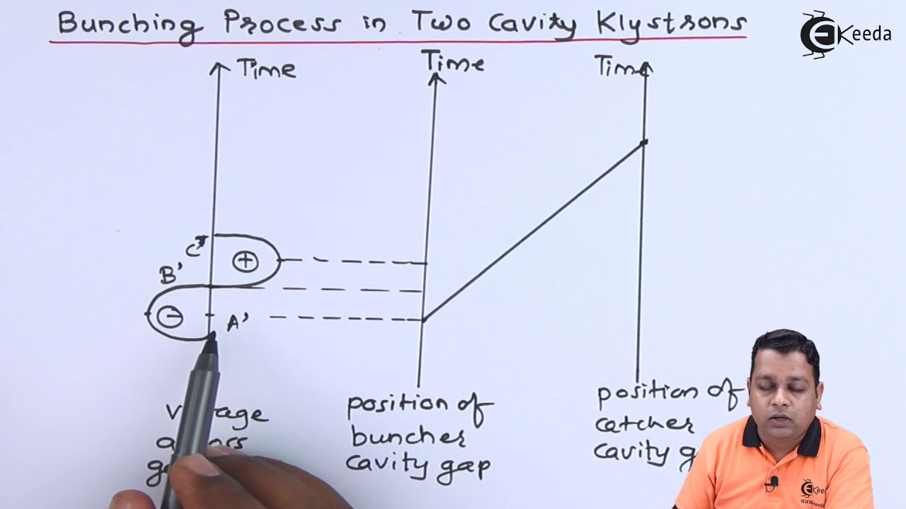 Bunching Process in Two Cavity Klystrons - Microwave Linear Beam Tubes O Type