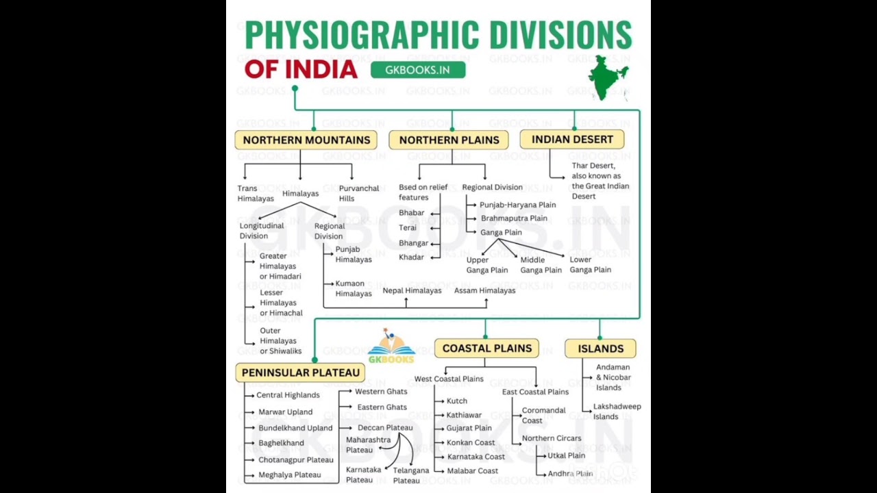 PHYSIOGRAPHIC DIVISIONS || OF || INDIA 
