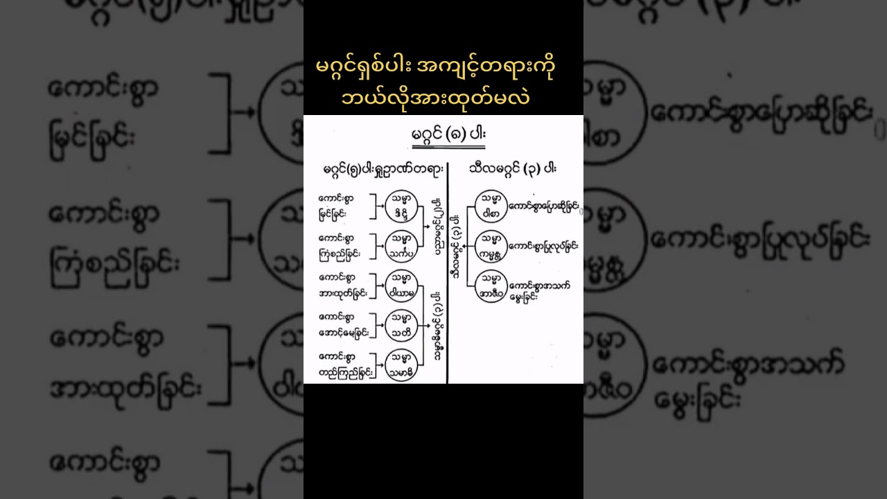 မဂ္ဂင်ရှစ်ပါးအကျင့်တရား ဘယ်လိုအားထုတ်ရမလဲ